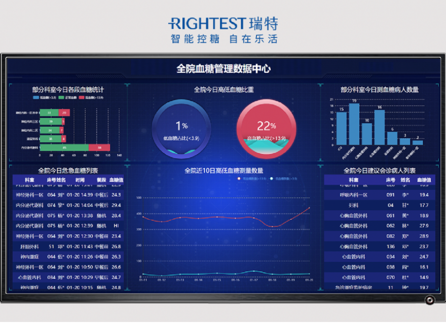  深度聚焦糖尿病全病程管理，華廣瑞特為醫(yī)院提供數(shù)字化管理“后盾”