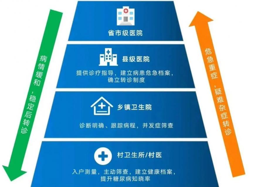  信息化賦能基層慢病醫(yī)防融合，以創(chuàng)新模式惠及千萬糖尿病患者