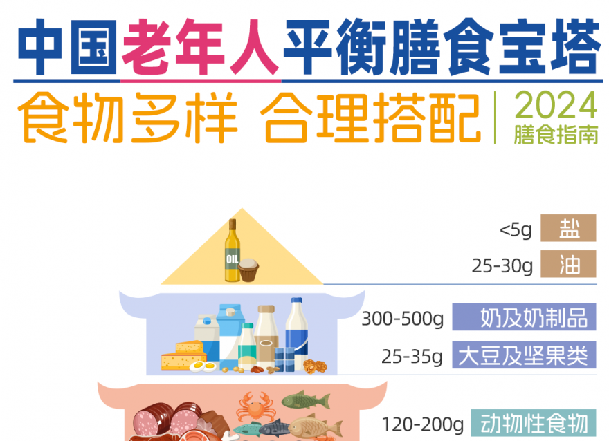 2024老年人膳食寶塔，你家長(zhǎng)輩們達(dá)標(biāo)了嗎？