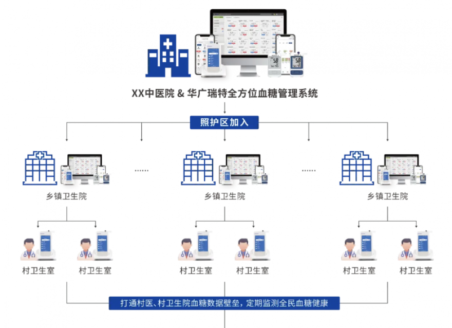  糖尿病防治迎來重磅文件，瑞特為血糖防治管理提供創(chuàng)新解決方案