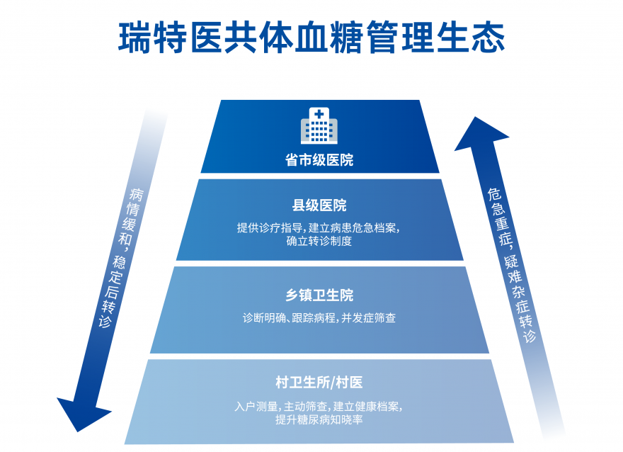  智慧醫(yī)療時代，“瑞特模式”下沉鄉(xiāng)村助力攻克糖尿病管理難題