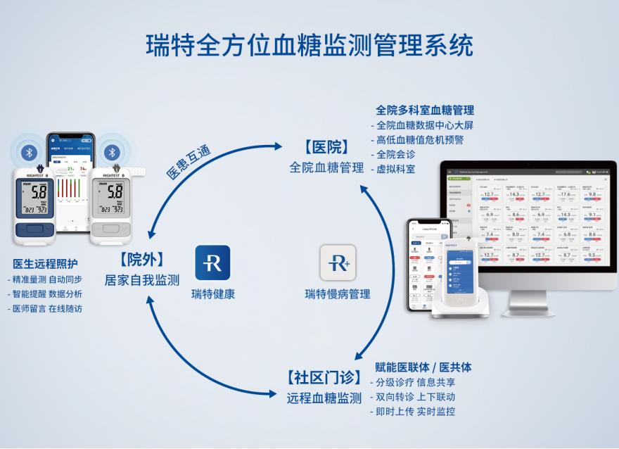  筑牢城市健康的“根基”，數(shù)字化如何撬動慢病管理提質(zhì)增效？