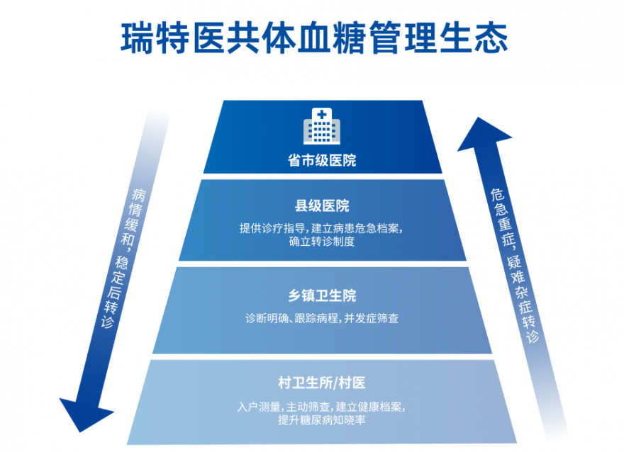  政策賦能醫(yī)共體建設(shè)，基層發(fā)慢病管理如何才能走得“快又穩(wěn)”？