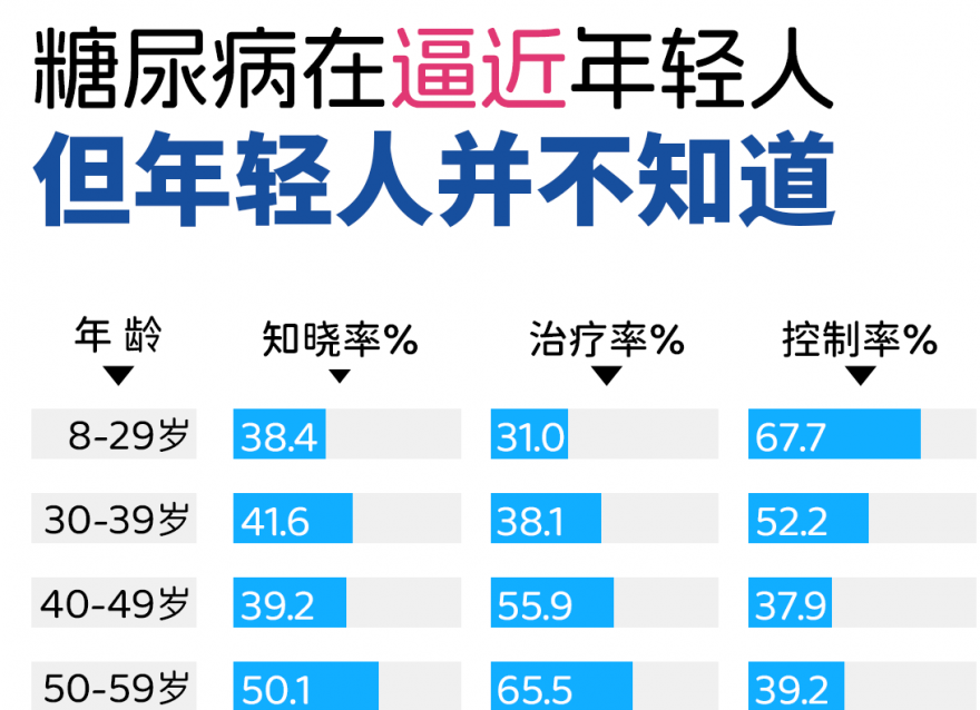 患上糖尿病的年輕人，為什么越來越多了？